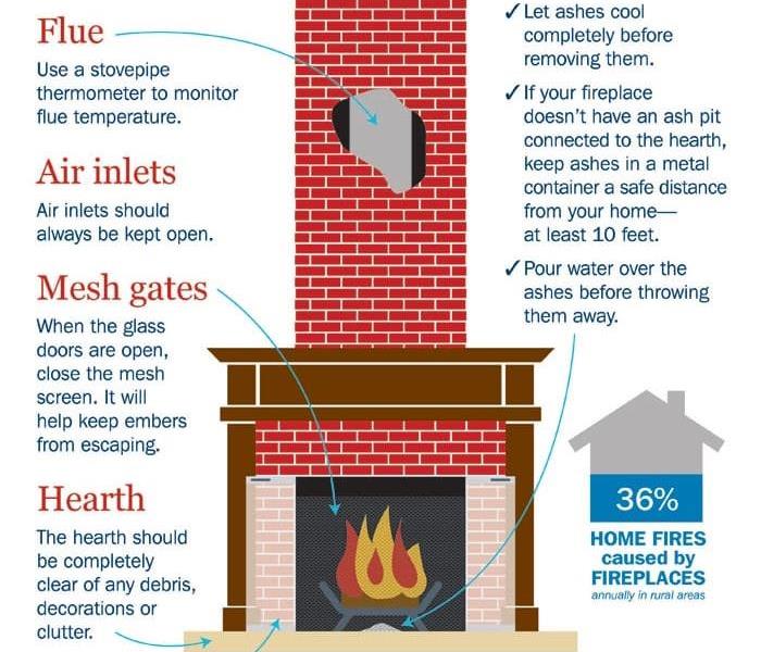 A picture of an illustration of Fire Safety Tips. 
